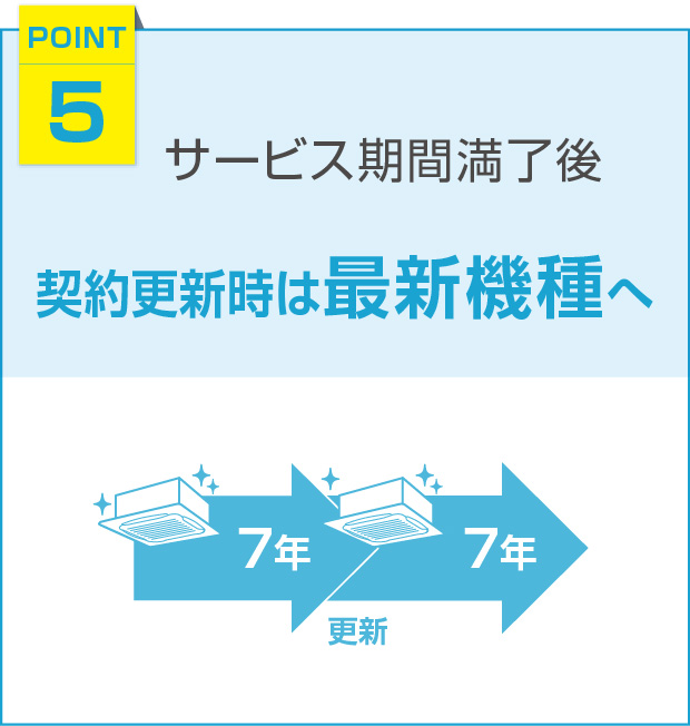 [POINT5]サービス期間満了後、契約更新時は最新機種へ